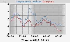 temperatures