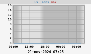 UV Index